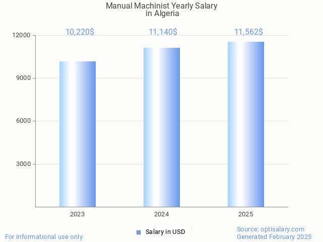manual machinist salary in algeria 2025 manual machinist salary in algeria 2025
