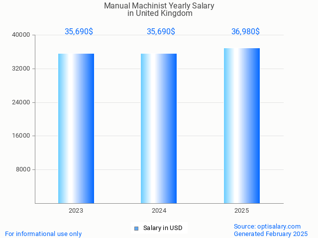 manual machinist salary in united kingdom 2025 manual machinist salary in united kingdom 2025