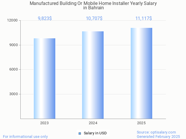 manufactured building or mobile home installer salary in bahrain 2025 manufactured building or mobile home installer salary in bahrain 2025