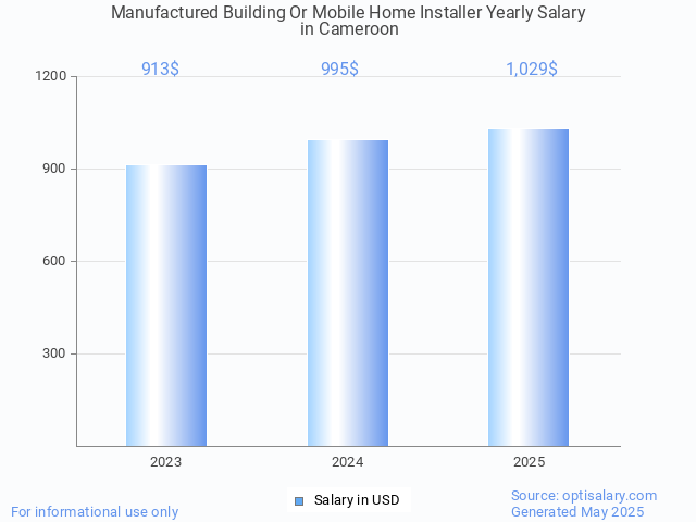 manufactured building or mobile home installer salary in cameroon 2025 manufactured building or mobile home installer salary in cameroon 2025