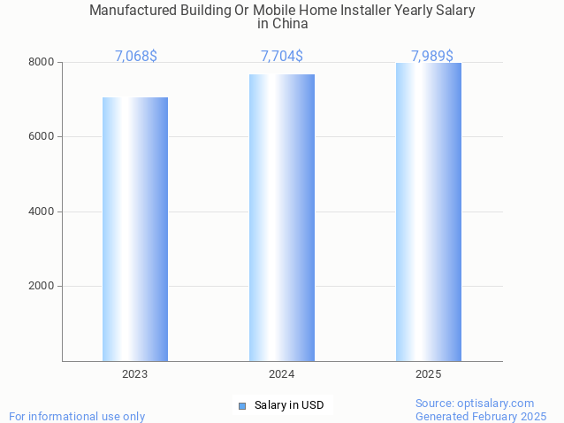 manufactured building or mobile home installer salary in china 2025 manufactured building or mobile home installer salary in china 2025