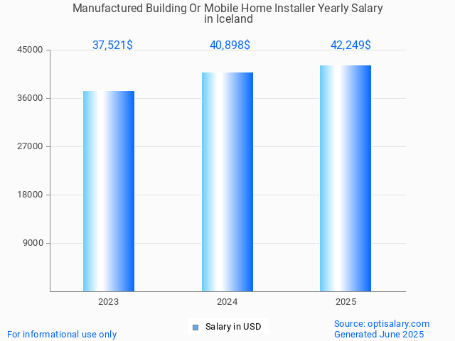 manufactured building or mobile home installer salary in iceland 2025 manufactured building or mobile home installer salary in iceland 2025