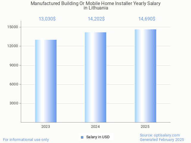 manufactured building or mobile home installer salary in lithuania 2025 manufactured building or mobile home installer salary in lithuania 2025