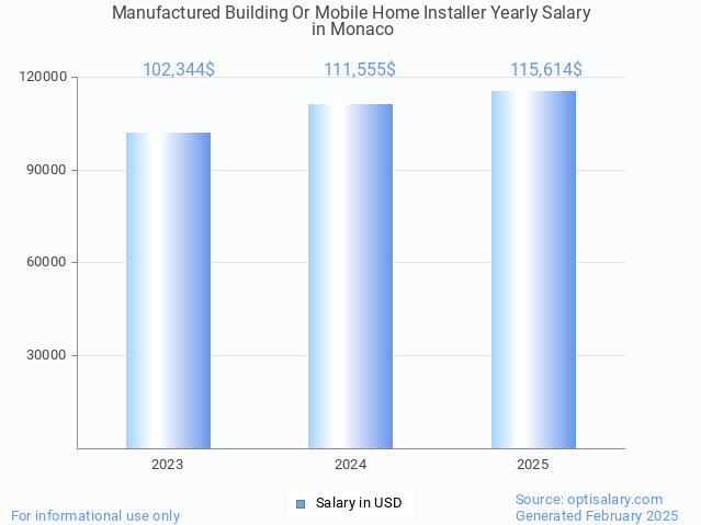 manufactured building or mobile home installer salary in monaco 2025 manufactured building or mobile home installer salary in monaco 2025