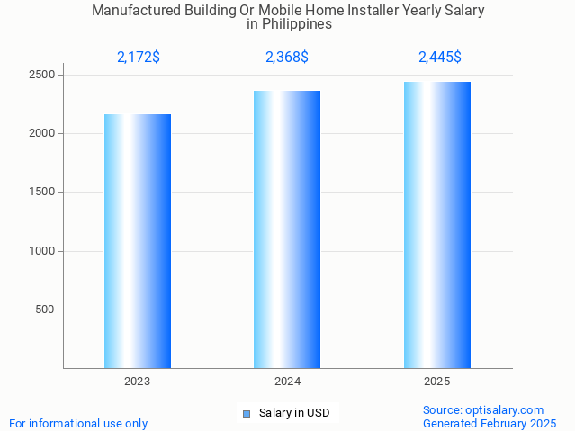manufactured building or mobile home installer salary in philippines 2025 manufactured building or mobile home installer salary in philippines 2025