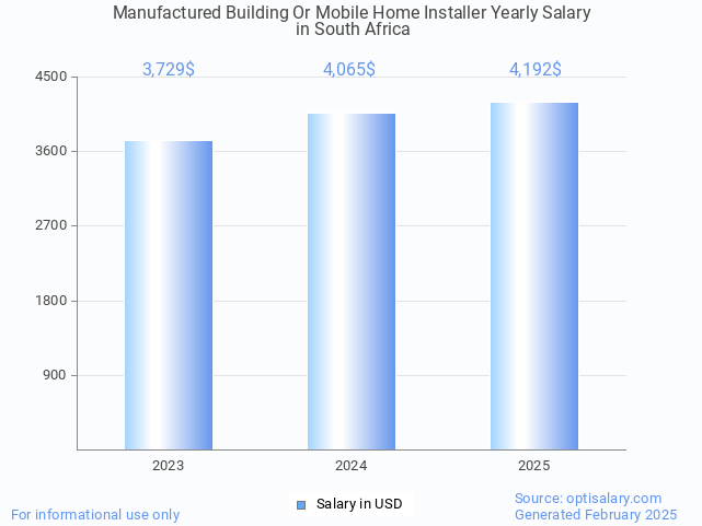 manufactured building or mobile home installer salary in south africa 2025 manufactured building or mobile home installer salary in south africa 2025