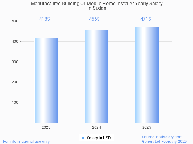manufactured building or mobile home installer salary in sudan 2025 manufactured building or mobile home installer salary in sudan 2025