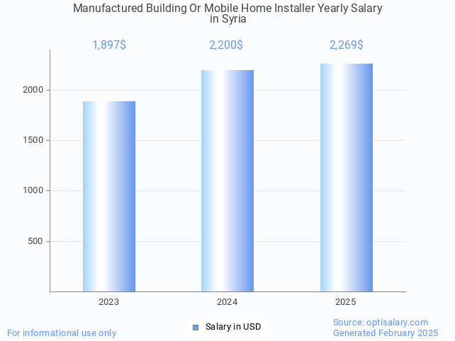 manufactured building or mobile home installer salary in syria 2025 manufactured building or mobile home installer salary in syria 2025