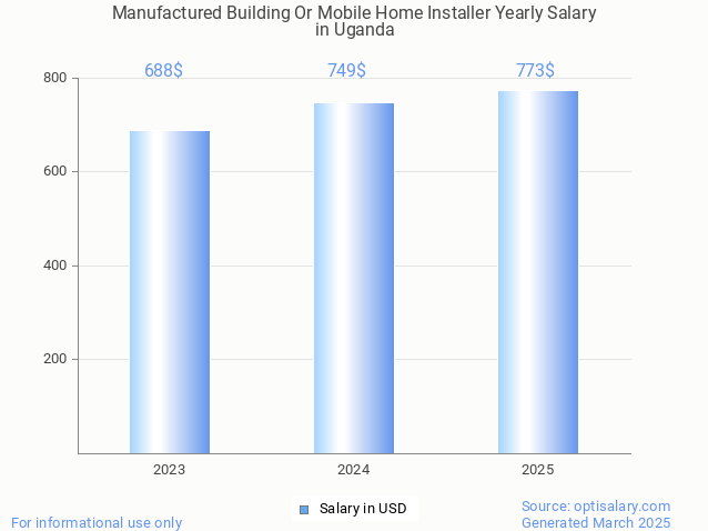 manufactured building or mobile home installer salary in uganda 2025 manufactured building or mobile home installer salary in uganda 2025