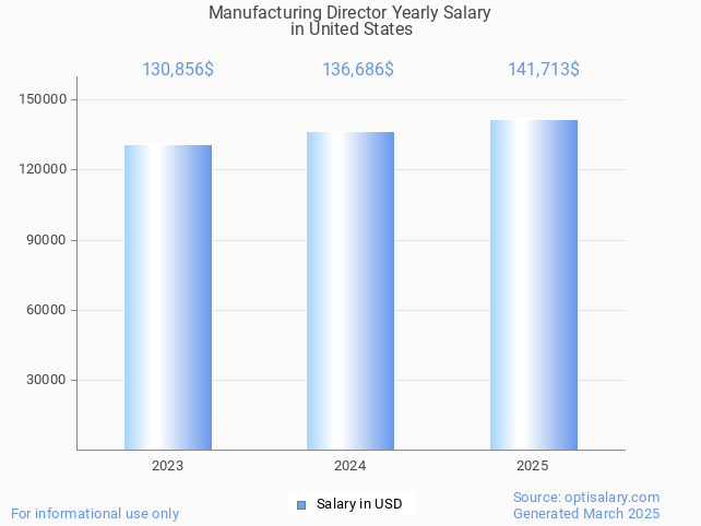 manufacturing director salary in united states 2025 manufacturing director salary in united states 2025