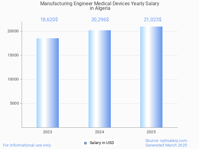manufacturing engineer medical devices salary in algeria 2025 manufacturing engineer medical devices salary in algeria 2025