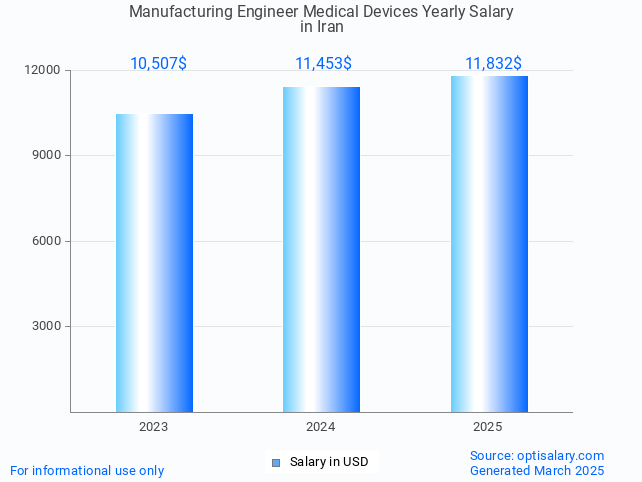 manufacturing engineer medical devices salary in iran 2025 manufacturing engineer medical devices salary in iran 2025