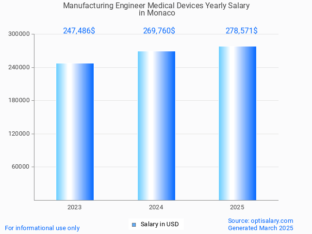 manufacturing engineer medical devices salary in monaco 2025 manufacturing engineer medical devices salary in monaco 2025