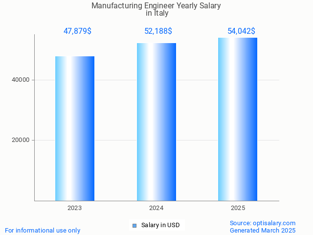 manufacturing engineer salary in italy 2025 manufacturing engineer salary in italy 2025
