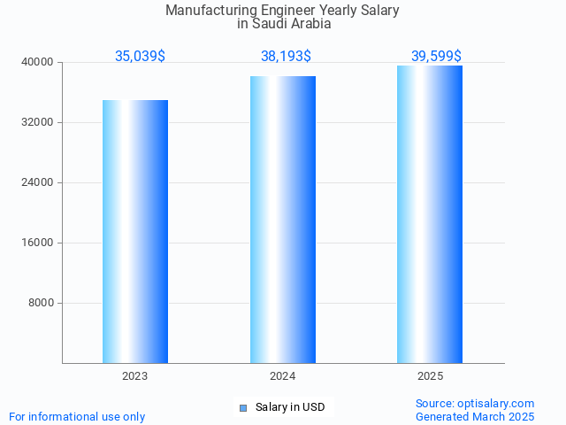 manufacturing engineer salary in saudi arabia 2025 manufacturing engineer salary in saudi arabia 2025