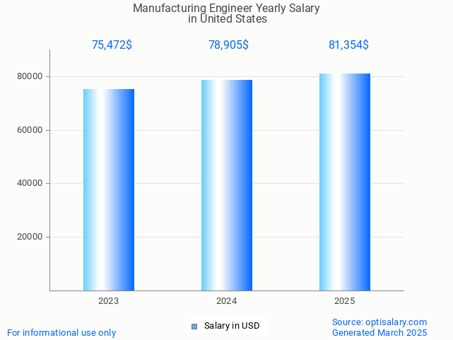 manufacturing engineer salary in united states 2025 manufacturing engineer salary in united states 2025