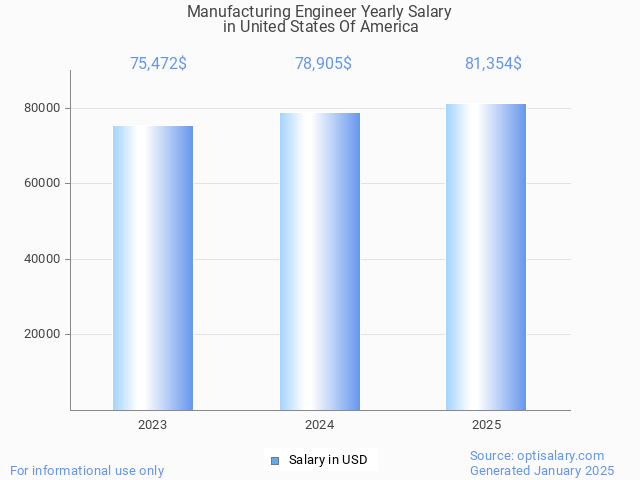 manufacturing engineer salary in united states of america 2025 manufacturing engineer salary in united states of america 2025