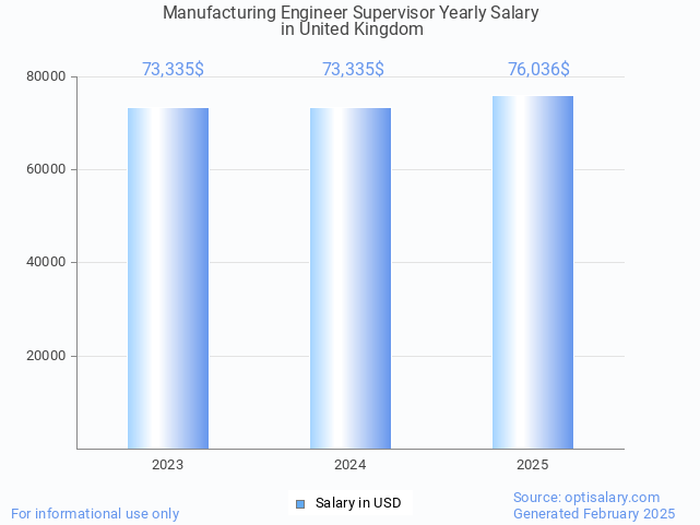 manufacturing engineer supervisor salary in united kingdom 2025 manufacturing engineer supervisor salary in united kingdom 2025