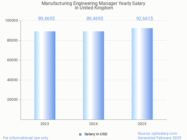 manufacturing engineering manager salary in united kingdom 2025 manufacturing engineering manager salary in united kingdom 2025