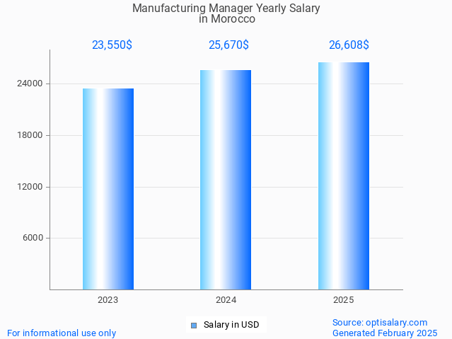 manufacturing manager salary in morocco 2025 manufacturing manager salary in morocco 2025
