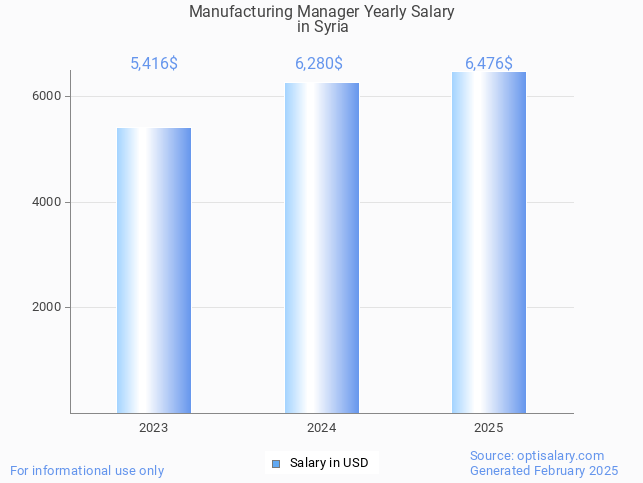 manufacturing manager salary in syria 2025 manufacturing manager salary in syria 2025