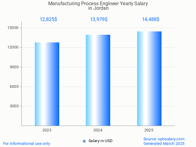 manufacturing process engineer salary in jordan 2025 manufacturing process engineer salary in jordan 2025
