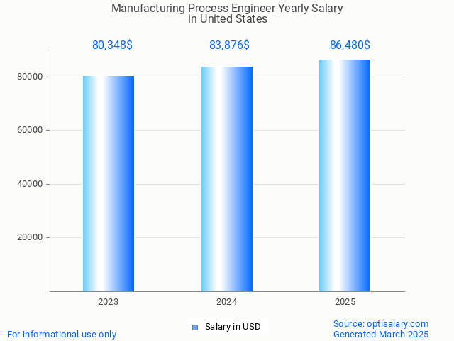 manufacturing process engineer salary in united states 2025 manufacturing process engineer salary in united states 2025