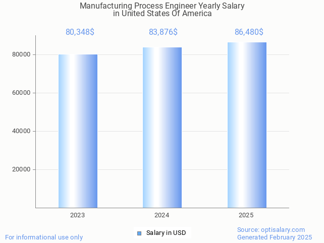 manufacturing process engineer salary in united states of america 2025 manufacturing process engineer salary in united states of america 2025