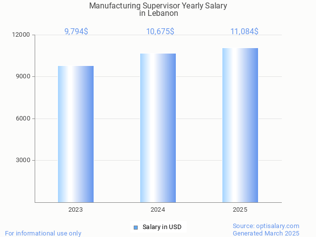 manufacturing supervisor salary in lebanon 2025 manufacturing supervisor salary in lebanon 2025