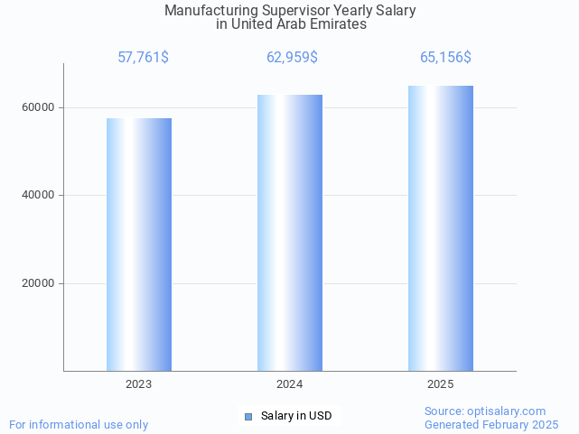 manufacturing supervisor salary in united arab emirates 2025 manufacturing supervisor salary in united arab emirates 2025