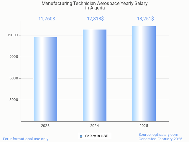 manufacturing technician aerospace salary in algeria 2025 manufacturing technician aerospace salary in algeria 2025