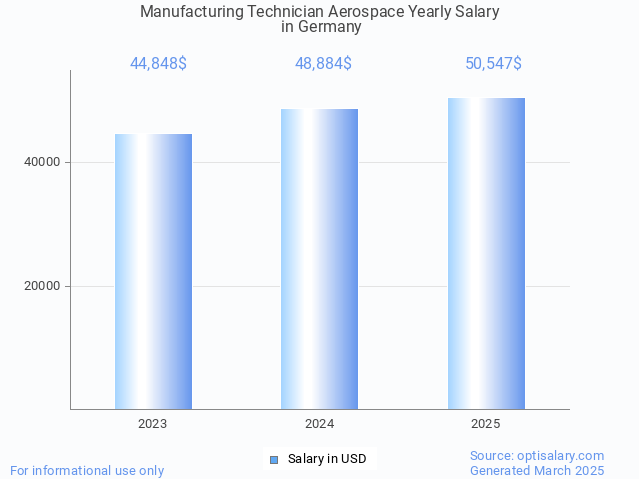 manufacturing technician aerospace salary in germany 2025 manufacturing technician aerospace salary in germany 2025