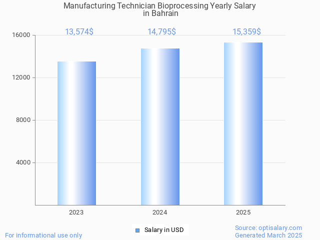 manufacturing technician bioprocessing salary in bahrain 2025 manufacturing technician bioprocessing salary in bahrain 2025