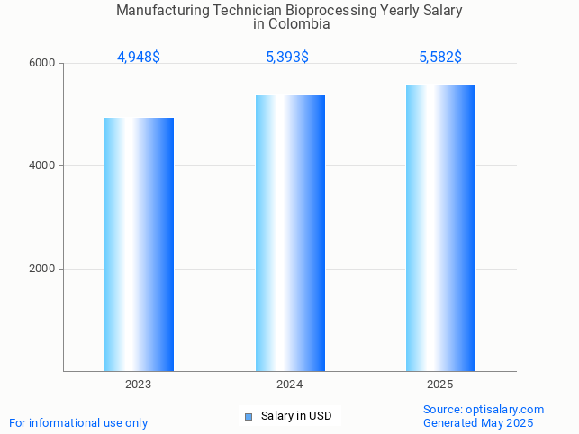 manufacturing technician bioprocessing salary in colombia 2025 manufacturing technician bioprocessing salary in colombia 2025