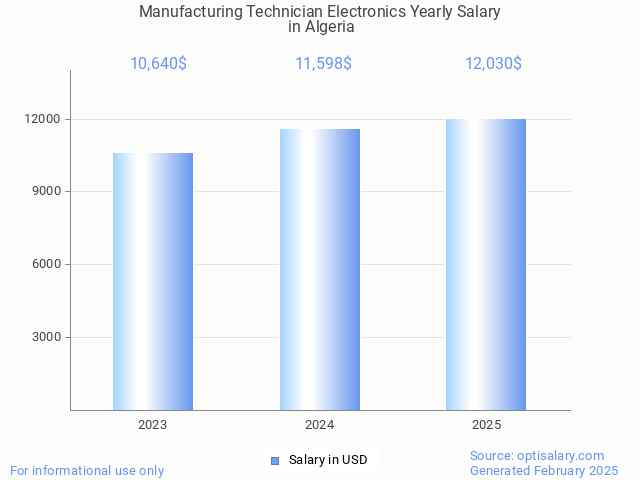 manufacturing technician electronics salary in algeria 2025 manufacturing technician electronics salary in algeria 2025