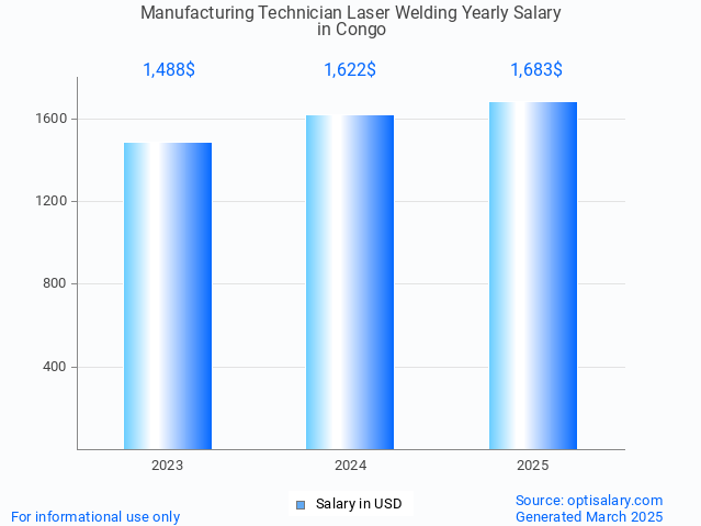 manufacturing technician laser welding salary in congo 2025 manufacturing technician laser welding salary in congo 2025