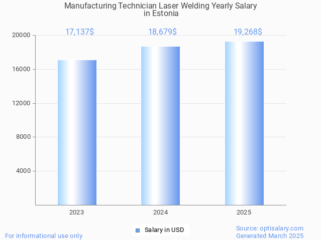manufacturing technician laser welding salary in estonia 2025 manufacturing technician laser welding salary in estonia 2025