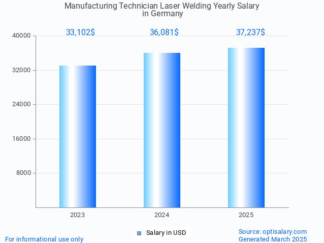 manufacturing technician laser welding salary in germany 2025