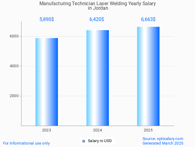 manufacturing technician laser welding salary in jordan 2025 manufacturing technician laser welding salary in jordan 2025