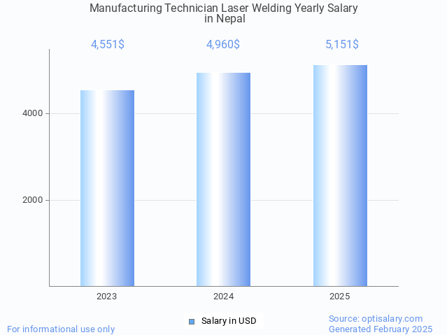 manufacturing technician laser welding salary in nepal 2025 manufacturing technician laser welding salary in nepal 2025