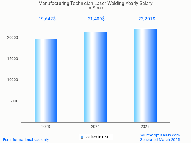manufacturing technician laser welding salary in spain 2025 manufacturing technician laser welding salary in spain 2025