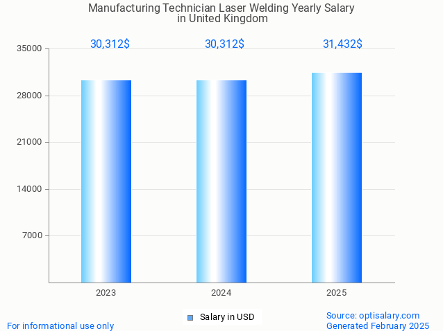 manufacturing technician laser welding salary in united kingdom 2025 manufacturing technician laser welding salary in united kingdom 2025