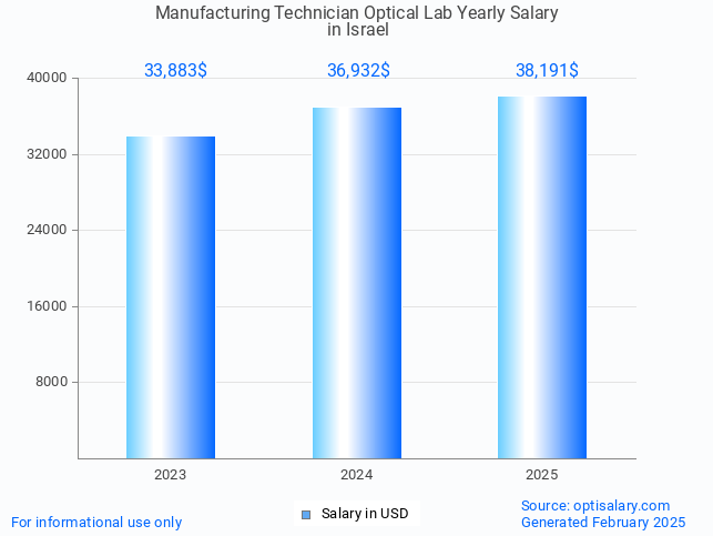 manufacturing technician optical lab salary in israel 2025 manufacturing technician optical lab salary in israel 2025