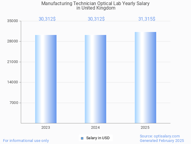 manufacturing technician optical lab salary in united kingdom 2025 manufacturing technician optical lab salary in united kingdom 2025