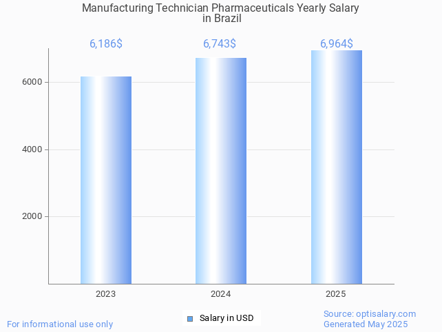 manufacturing technician pharmaceuticals salary in brazil 2025 manufacturing technician pharmaceuticals salary in brazil 2025