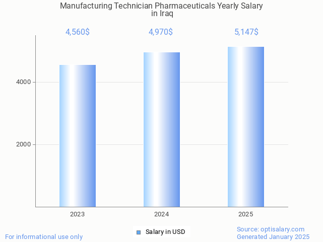 manufacturing technician pharmaceuticals salary in iraq 2025