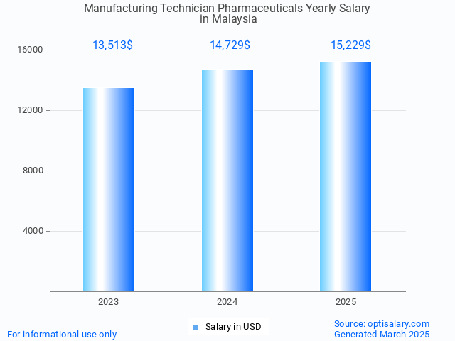 manufacturing technician pharmaceuticals salary in malaysia 2025 manufacturing technician pharmaceuticals salary in malaysia 2025