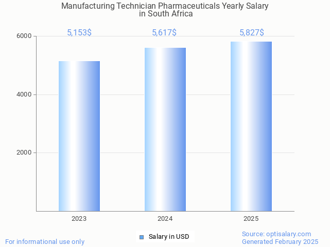 manufacturing technician pharmaceuticals salary in south africa 2025
