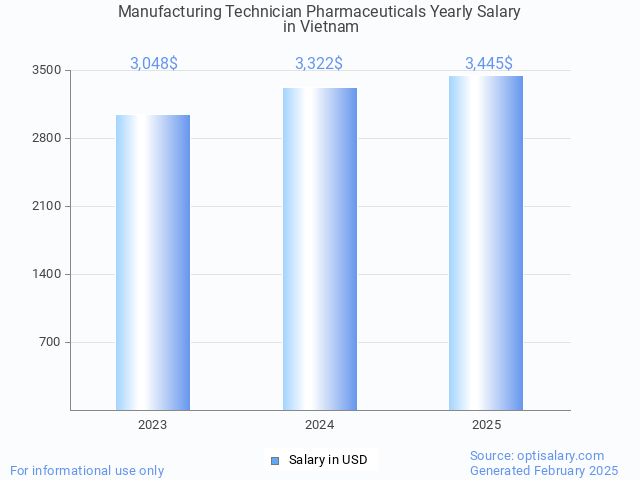 manufacturing technician pharmaceuticals salary in vietnam 2025 manufacturing technician pharmaceuticals salary in vietnam 2025
