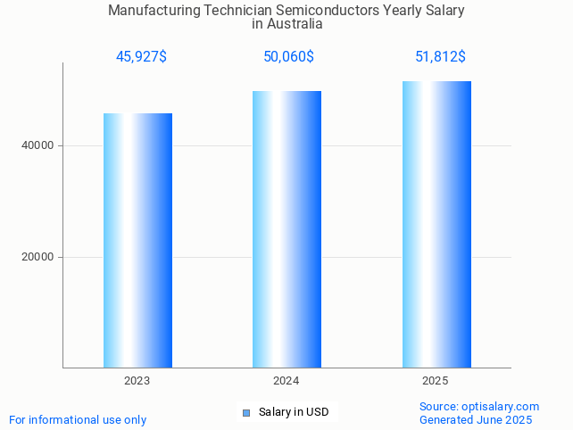 manufacturing technician semiconductors salary in australia 2025